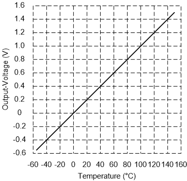 LM35 Vout VS temp